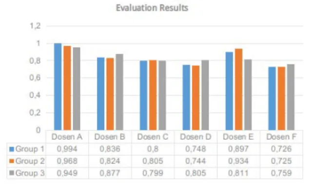 Gambar 6. Evaluation Results 