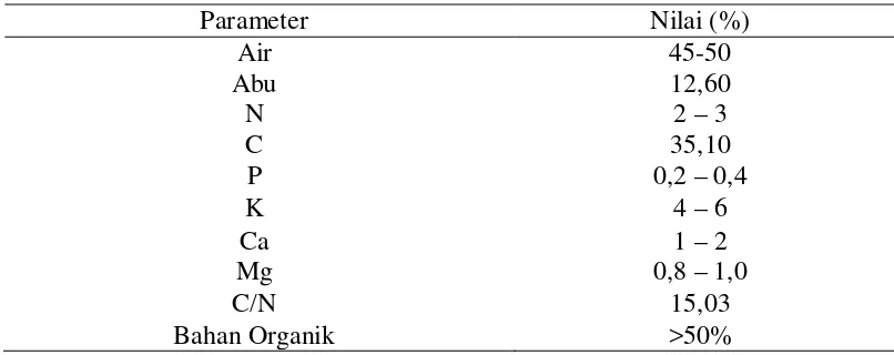 Tabel 1. Kandungan Nutrisi dalam Kompos TKKS 