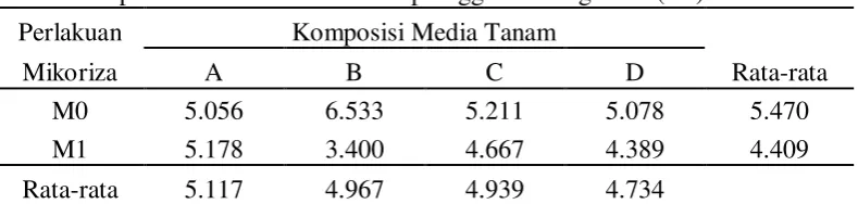 Tabel 2. Rataan pengaruh komposisi media tumbuh kompos TKKS dan              