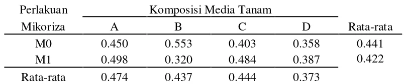 Tabel 5. Rataan pengaruh komposisi media tumbuh kompos TKKS dan 