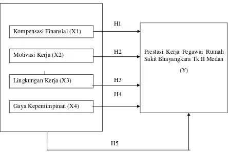 Gambar 2.3 Kerangka Konseptual 