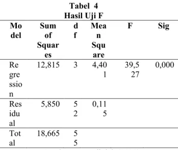 Tabel  4  Hasil Uji F  Mo del  Sum of  Squar es  d f  Mean Square  F  Sig  Re gre ssio n  12,815  3  4,40 1  39,5 27  0,000  Res idu al  5,850  5 2  0,11 5  Tot al  18,665  5 5 