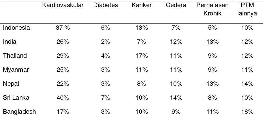 Tabel 2.1. Estimasi Proporsi PTM sebagai penyebab kematian di beberapa Negara SEARO (WHO, 2014) 