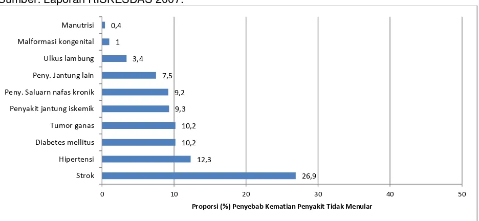 Grafik 2.1. Proporsi penyebab kematian (%) pada populasi semua umur (total kematian: 4552 orang)