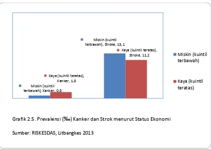 Grafik 2.5. Prevalensi (‰) Kanker dan Strok menurut Status Ekonomi 
