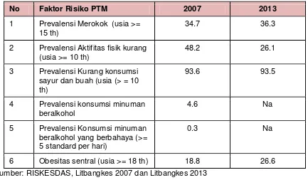Tabel 2.2. Proporsi (%) faktor risiko PTM tahun 2007 dan 2013  