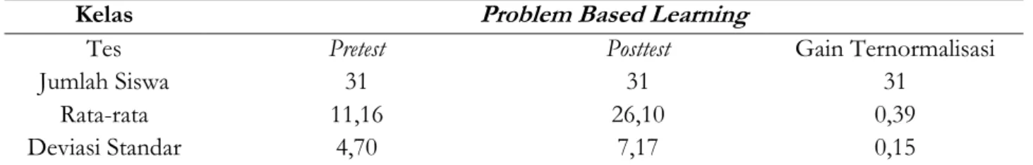 Tabel 2. Data Kelas Problem Based Learning  