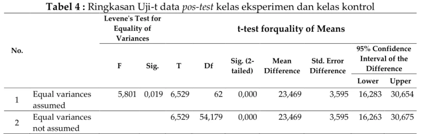 Tabel 4 : Ringkasan Uji-t data pos-test kelas eksperimen dan kelas kontrol 