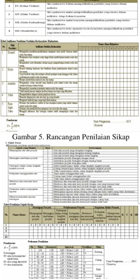 Gambar 5. Rancangan Penilaian Sikap