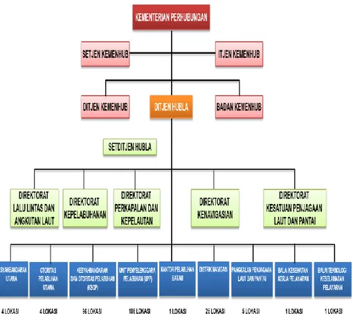 Gambar II.A.3. Struktur Organisasi Kementerian Perhubungan 