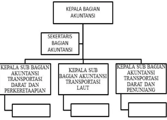 Gambar II.A.4. Struktur Organisasi Bagian Akuntansi 