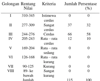 Tabel 1. Kriteria Skor Kecerdasan Naturalis.  Golongan  Rentang 