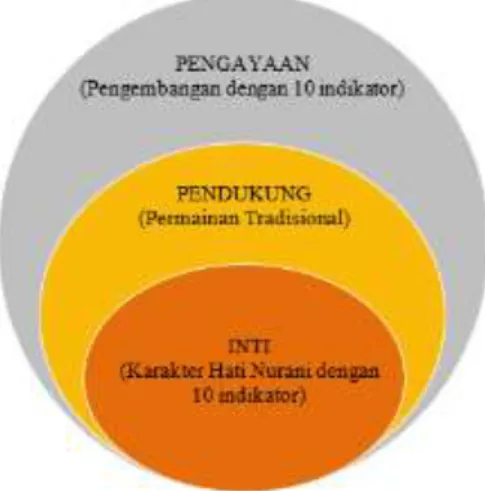 Gambar 9. Model Konsetris    