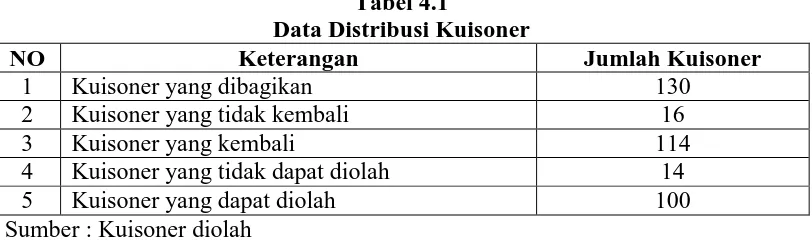 Tabel 4.1 Data Distribusi Kuisoner 