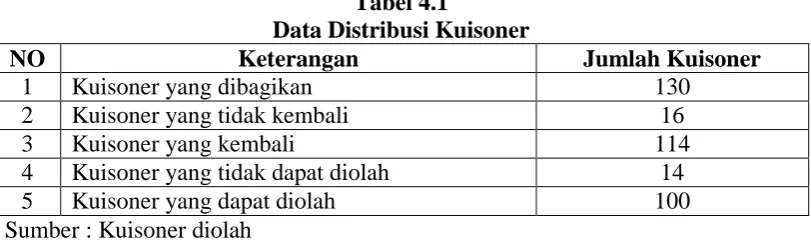 Tabel 4.1 Data Distribusi Kuisoner 