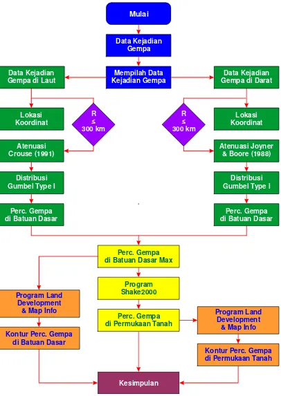 Gambar 4.1    Bagan Alir Perhitungan Percepatan Gempa di Suatu Lokasi 
