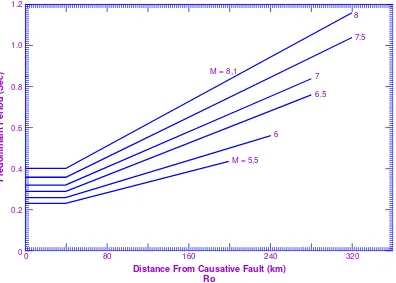 Gambar 4.3    Nilai Predominant Period Untuk Berbagai Percepatan Maksimum                   (Kramer, 1996) 