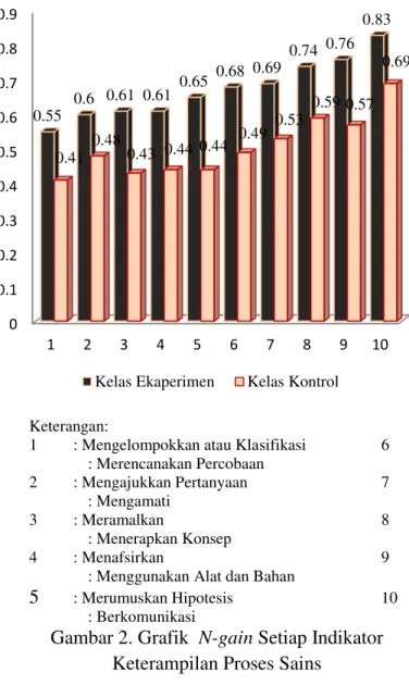 Gambar 2. Grafik  N-gain Setiap Indikator  Keterampilan Proses Sains