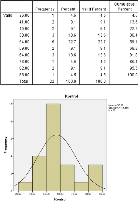 Tabel 2. Distribusi Data Keterampilan Proses Sains Siswa Kelas Kontrol 