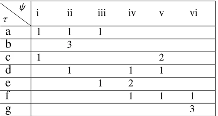 Tablica 2.2: Zastupljenost svake vrste klina ψ u razliˇcitim vrstama trokuta τ u oznaci κ(ψ, τ)