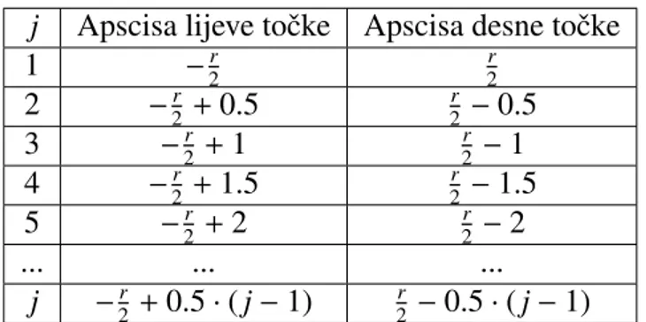 Tablica 2.2: Koordinate krajnjih lijevih i desnih toˇcaka u simulaciji s r redaka Na temelju tih podataka moˇzemo zapisati formulu za apscise toˇcaka: za j ∈ {1, ...r}, apscise toˇcaka su i = − r− j 2 +1 , ..., r− j 2 +1 