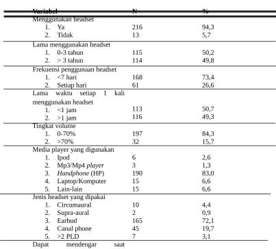 Tabel 4.4 Gambaran perilaku