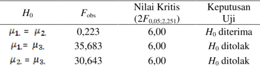 Tabel 4. Rangkuman Uji Komparansi Rerata Antar Baris  H 0  F obs  Nilai Kritis  (2F 0,05;2,251 )  Keputusan Uji     =        0,223  6,00  H 0  diterima  = 35,683  6,00  H 0  ditolak     =    30,643  6,00  H 0 ditolak 