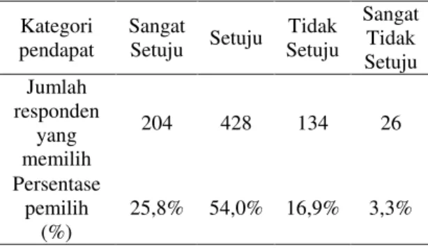 Tabel 6. Data respon siswa kelas eksperimen  Kategori  pendapat  Sangat Setuju  Setuju  Tidak  Setuju  Sangat Tidak  Setuju  Jumlah  responden  yang  memilih  204  428  134  26  Persentase  pemilih  (%)  25,8%  54,0%  16,9%  3,3% 