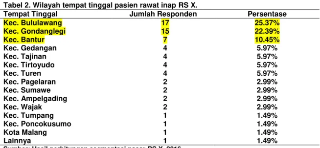 Tabel 2. Wilayah tempat tinggal pasien rawat inap RS X. 
