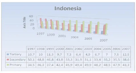 Grafik  diatas  menunjukka disumbangkan  oleh  tingkat  pe disumbangkan  oleh  tingkat  pend Thailand  bahwa  angkatan  kerja  w tinggi