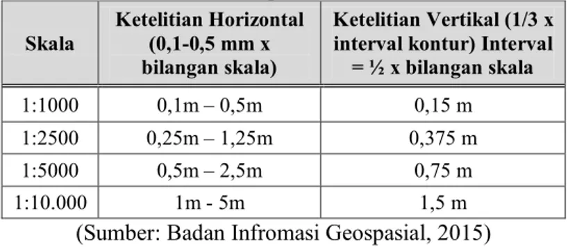 Tabel 2. 2 Ketelitian Horizontal dan Vertikal pada berbagai  skala peta  Skala  Ketelitian Horizontal (0,1-0,5 mm x  bilangan skala)  Ketelitian Vertikal (1/3 x interval kontur) Interval 