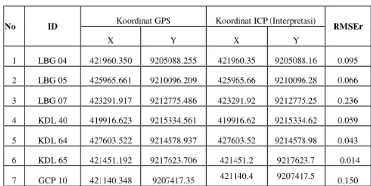 Tabel  IV.2.  Tabel  Hasil  Orthorektifikasi  Model Toutin + DEM TerraSAR-X 