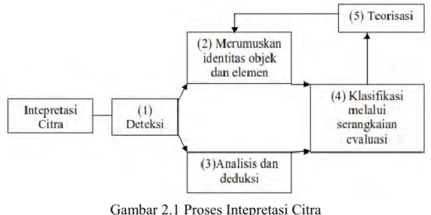 Gambar 2.1 Proses Intepretasi Citra (Sumber: Sutanto 1994:95) 