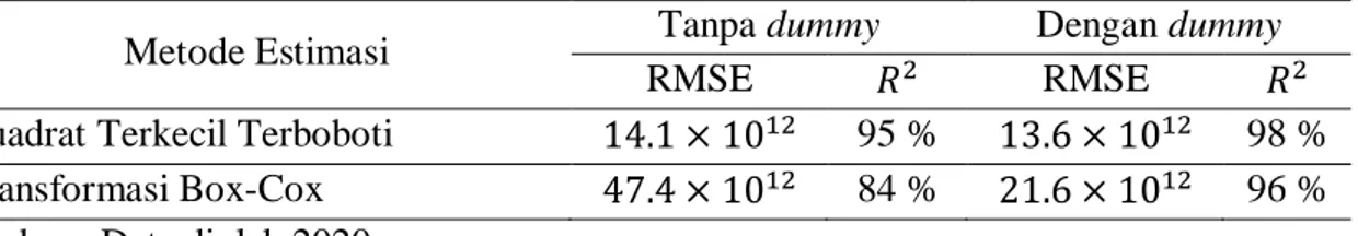 Tabel 4.   Perbandingan nilai RMSE dan  
