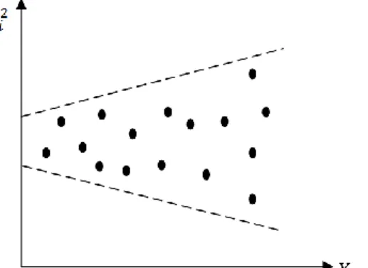 Gambar 2. Varians eror proporsional terhadap 