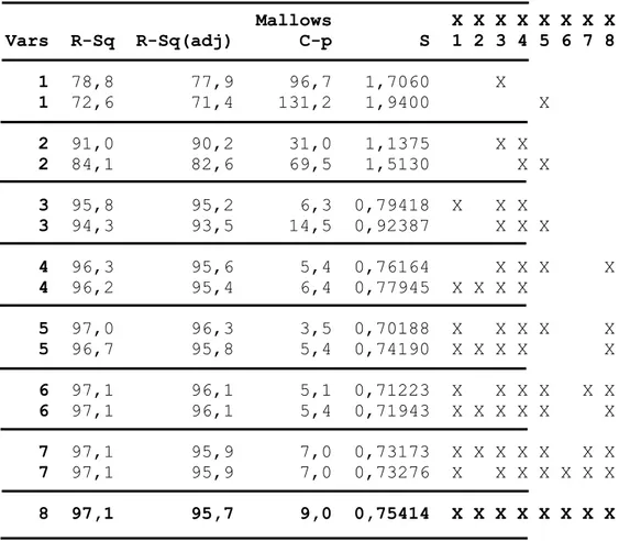 Tabel 2. Nilai R-Sq, R-Sq (adj), Cp Mallow, dan S. 