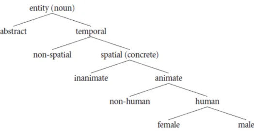 Figure 1. Hirarki Fitur Semantis Nomina 