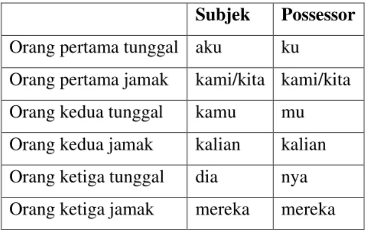 Table 1. Subjek dan Possessor 