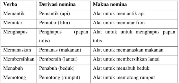 Table 3. Prefiks peN- merujuk pada inanimate object 