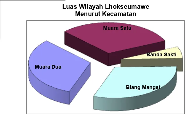 Tabel 1. Luas Wilayah Menurut Kecamatan Kota Lhokseumawe 