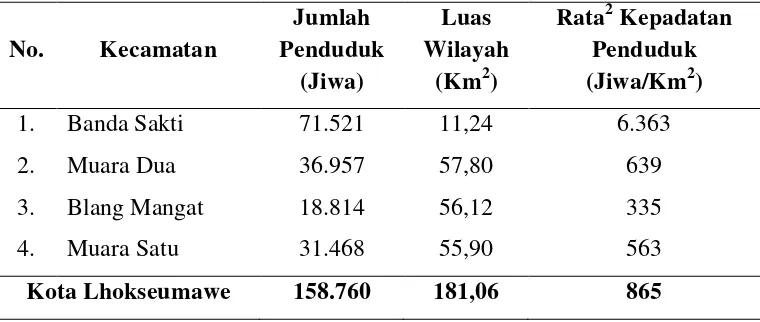 Tabel 2. Tingkat Kepadatan Penduduk Di Kota Lhokseumawe Tahun 2008 