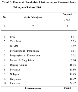Tabel 3. Proporsi  Penduduk Lhokseumawe Menurut Jenis 