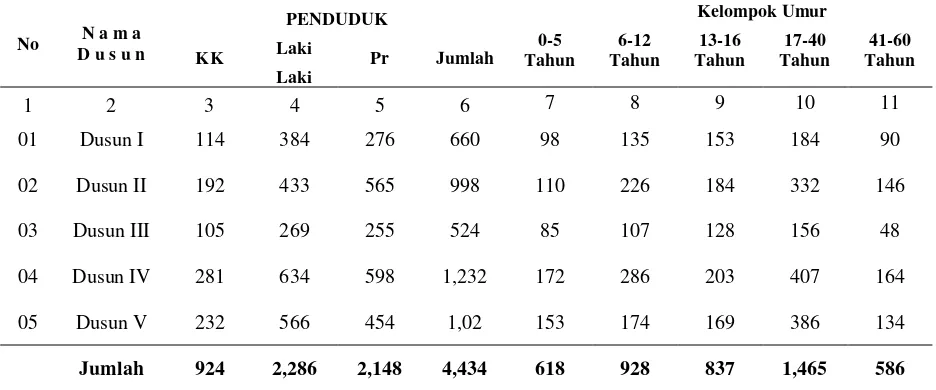 Tabel 4. Monografi Gampong Pusong Baru Tahun 2011 