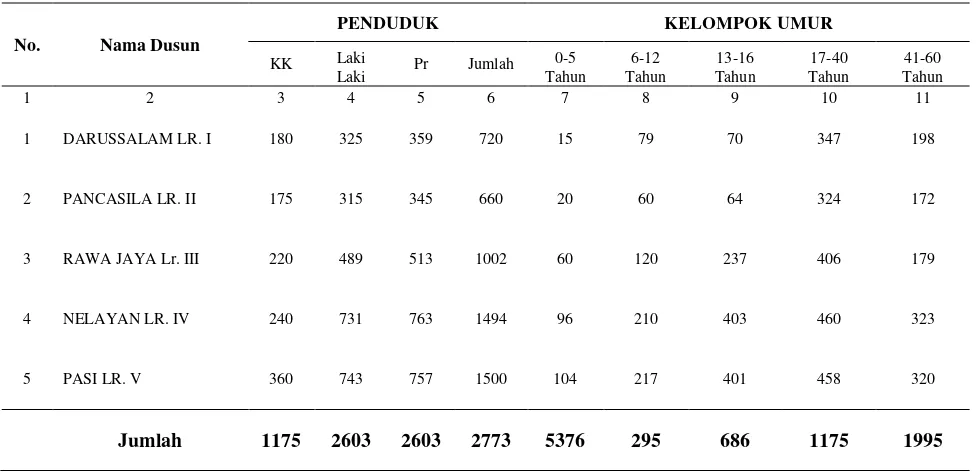 Tabel 6. Monografi Gampong Pusong Lama Tahun 2011 