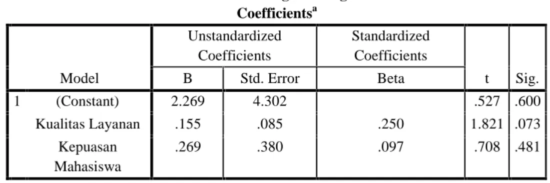 Tabel 3. Analisis Regresi Berganda Coefficients a Model UnstandardizedCoefficients StandardizedCoefficients t Sig.BStd