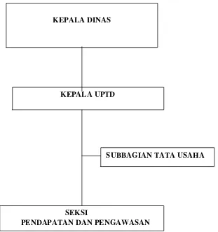 Gambar 2 :  Bagan Struktur Organisasi UPTD Parkir  Kota Bandar Lampung                       sesuai Peraturan walikota Bandar Lampung Nomor 47                     Tahun 2008 : 