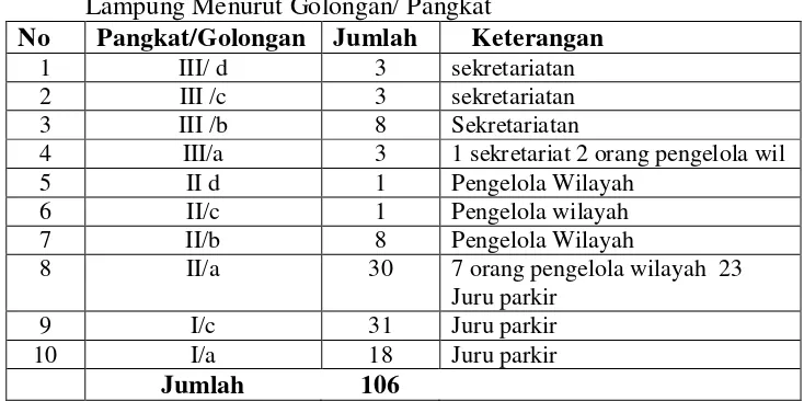 Tabel 2 :    Daftar Keseluruhan Pegawai UPT Perparkiran Kota   