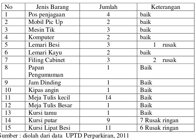 Tabel 4 :  Data Inventaris UPTD Perparkiran 2011 