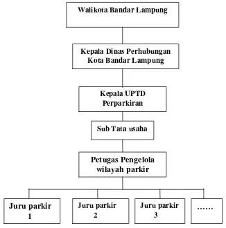 Gambar 4  : Struktur Organisasi  yang menangani Perparkiran  