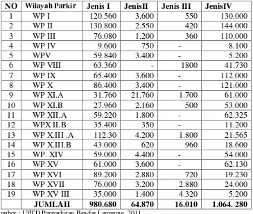 Tabel 5.   Jumlah kendaraan Bermotor yang menggunakan wilayah    Parkir                              di Tepi jalan Umum Kota Bandar Lampung  Tahun 2010 